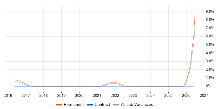 Amazon Redshift job vacancy trend in Stoke-on-Trent