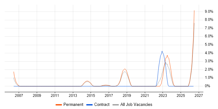 Analytical Mindset job vacancy trend in Stoke-on-Trent