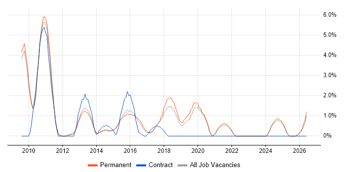 Analytical Thinking job vacancy trend in Stoke-on-Trent