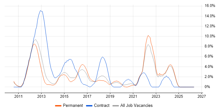 Android job vacancy trend in Stoke-on-Trent