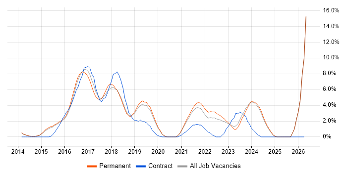 AngularJS job vacancy trend in Stoke-on-Trent