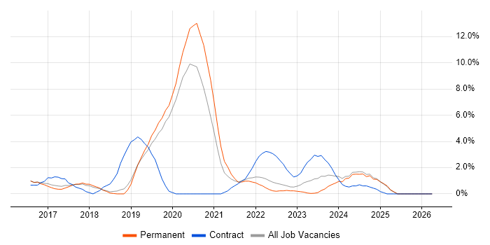 Ansible job vacancy trend in Stoke-on-Trent