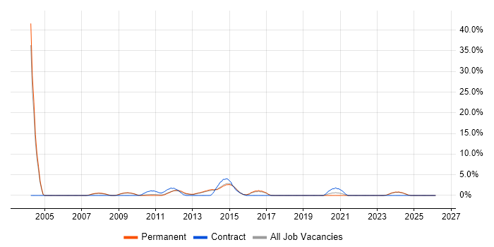 Apache job vacancy trend in Stoke-on-Trent