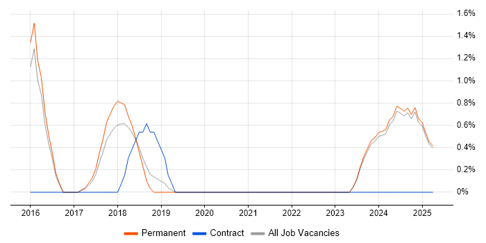 Job vacancy trend for API Integration in Stoke-on-Trent