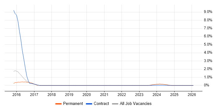 Appium job vacancy trend in Stoke-on-Trent