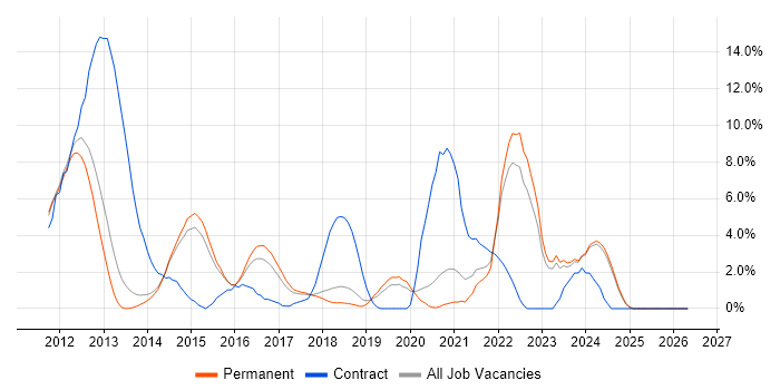 Apple iOS job vacancy trend in Stoke-on-Trent