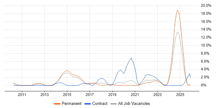 Apple job vacancy trend in Stoke-on-Trent