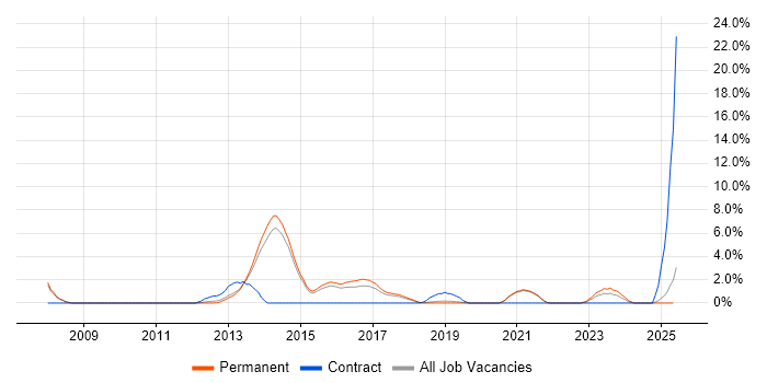 Job vacancy trend for Application Security in Stoke-on-Trent Job vacancy trend for Application Security in Stoke-on-Trent