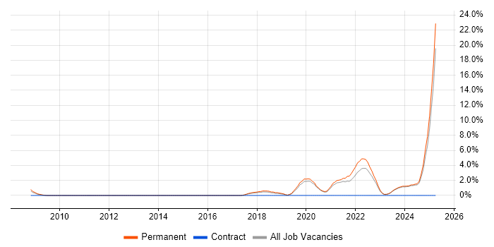 Job vacancy trend for Artificial Intelligence in Stoke-on-Trent Job vacancy trend for Artificial Intelligence in Stoke-on-Trent
