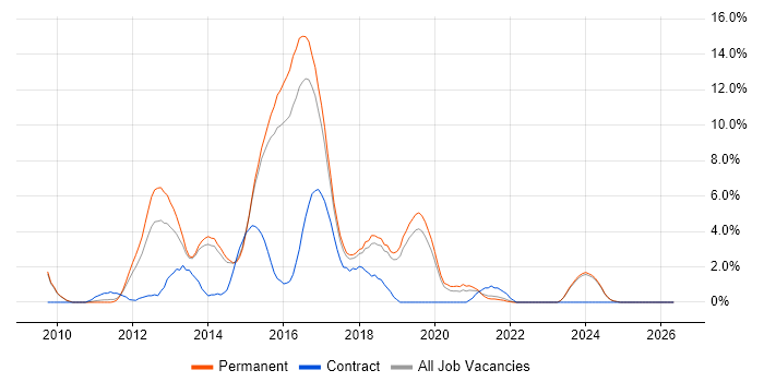 ASP.NET MVC job vacancy trend in Stoke-on-Trent