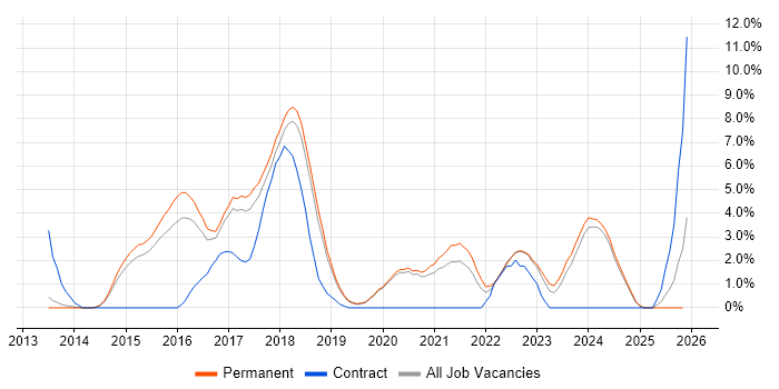 ASP.NET Web API job vacancy trend in Stoke-on-Trent