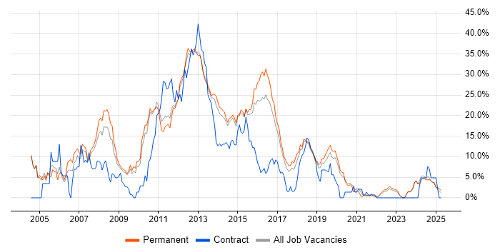 Job vacancy trend for ASP.NET in Stoke-on-Trent