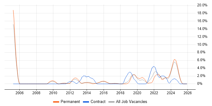 Asset Management job vacancy trend in Stoke-on-Trent