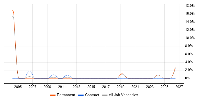 AutoCAD job vacancy trend in Stoke-on-Trent
