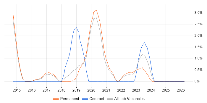 Automation Engineer job vacancy trend in Stoke-on-Trent