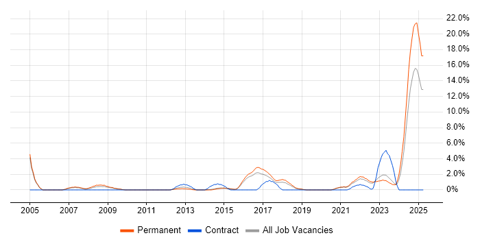 Job vacancy trend for Automotive in Stoke-on-Trent Job vacancy trend for Automotive in Stoke-on-Trent
