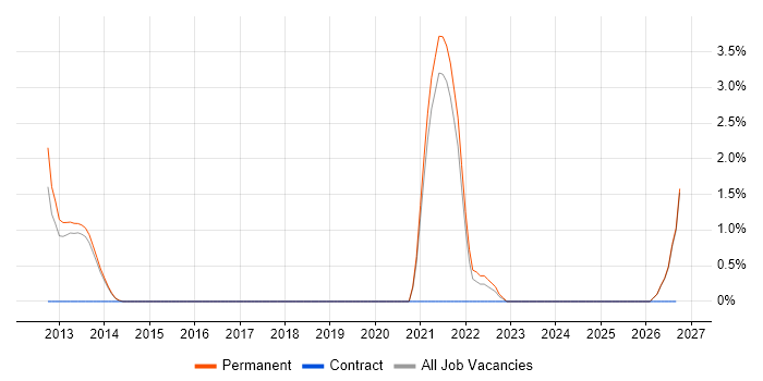 Aviation job vacancy trend in Stoke-on-Trent