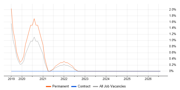 AWS Certification job vacancy trend in Stoke-on-Trent