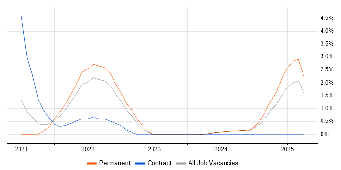 Job vacancy trend for AWS Lambda in Stoke-on-Trent