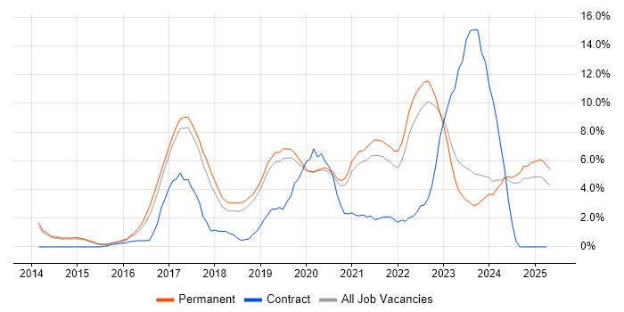 Job vacancy trend for AWS in Stoke-on-Trent Job vacancy trend for AWS in Stoke-on-Trent