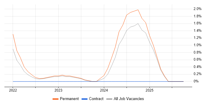 Azure Certification job vacancy trend in Stoke-on-Trent