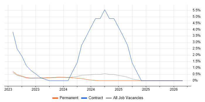 Azure Data Factory job vacancy trend in Stoke-on-Trent