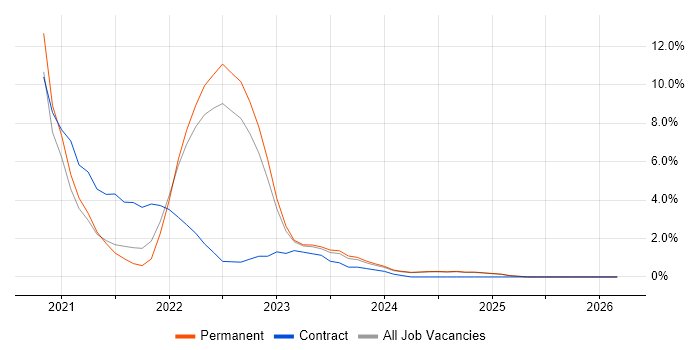 Azure DevOps job vacancy trend in Stoke-on-Trent