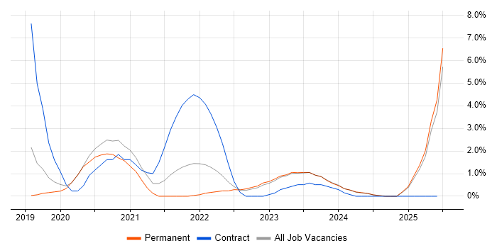 Job vacancy trend for Azure Engineer in Stoke-on-Trent