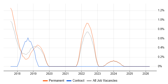 Azure SQL Database job vacancy trend in Stoke-on-Trent