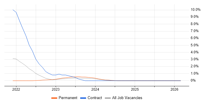 Azure Synapse Analytics job vacancy trend in Stoke-on-Trent