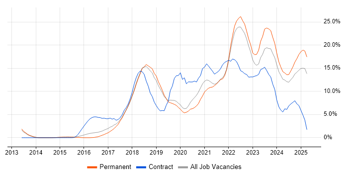 Job vacancy trend for Azure in Stoke-on-Trent Job vacancy trend for Azure in Stoke-on-Trent