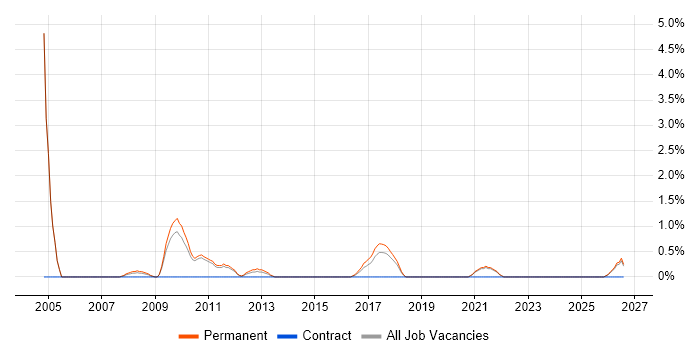 B2B Sales job vacancy trend in Stoke-on-Trent