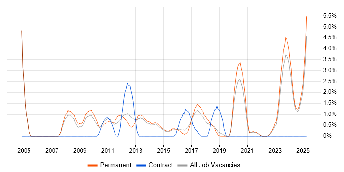 Job vacancy trend for B2B in Stoke-on-Trent Job vacancy trend for B2B in Stoke-on-Trent