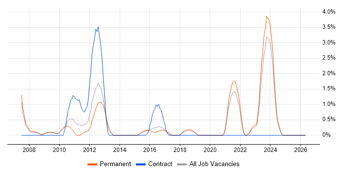 B2C job vacancy trend in Stoke-on-Trent