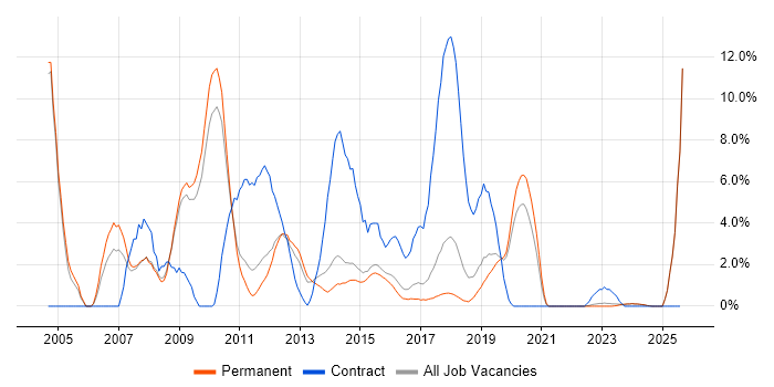 Job vacancy trend for Back Office in Stoke-on-Trent Job vacancy trend for Back Office in Stoke-on-Trent