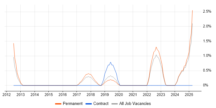 Job vacancy trend for Backlog Management in Stoke-on-Trent
