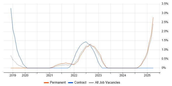 Job vacancy trend for Backlog Prioritisation in Stoke-on-Trent