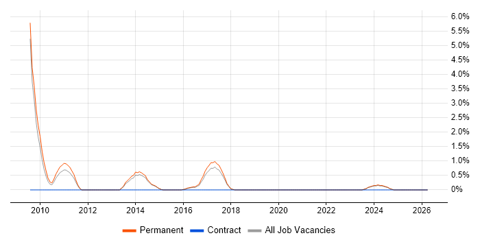 BCP job vacancy trend in Stoke-on-Trent