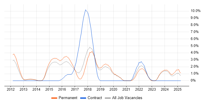Job vacancy trend for BDD in Stoke-on-Trent Job vacancy trend for BDD in Stoke-on-Trent