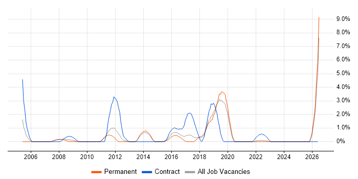Billing job vacancy trend in Stoke-on-Trent