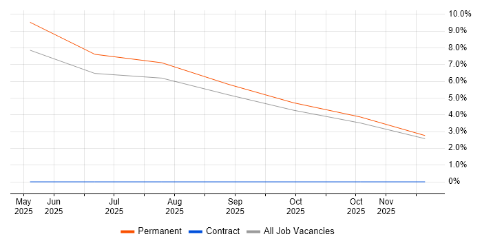 Biotechnology job vacancy trend in Stoke-on-Trent
