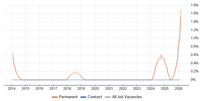 Budgeting and Resource Allocation job vacancy trend in Stoke-on-Trent
