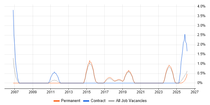 Budgeting job vacancy trend in Stoke-on-Trent