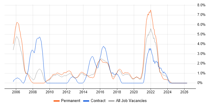 Business Analysis job vacancy trend in Stoke-on-Trent