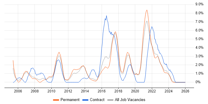 Business Analyst job vacancy trend in Stoke-on-Trent