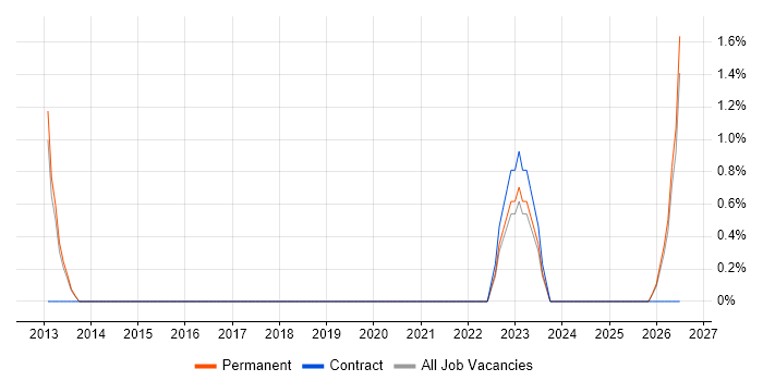 Business Analytics job vacancy trend in Stoke-on-Trent