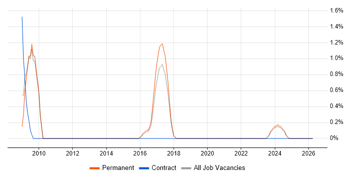 Business Continuity Planning job vacancy trend in Stoke-on-Trent