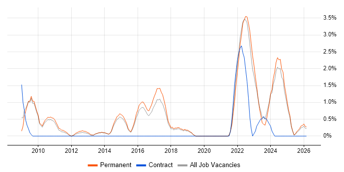 Business Continuity job vacancy trend in Stoke-on-Trent