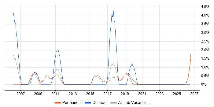 Business Developer job vacancy trend in Stoke-on-Trent