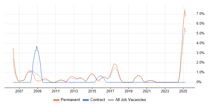 Job vacancy trend for Business Development in Stoke-on-Trent